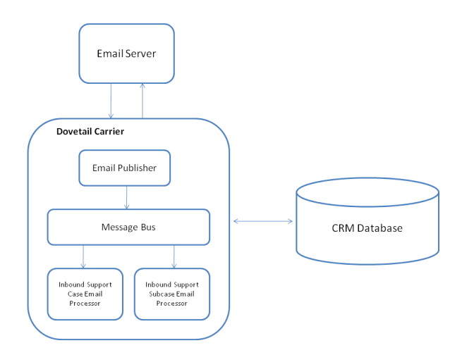 Carrier Email Overview