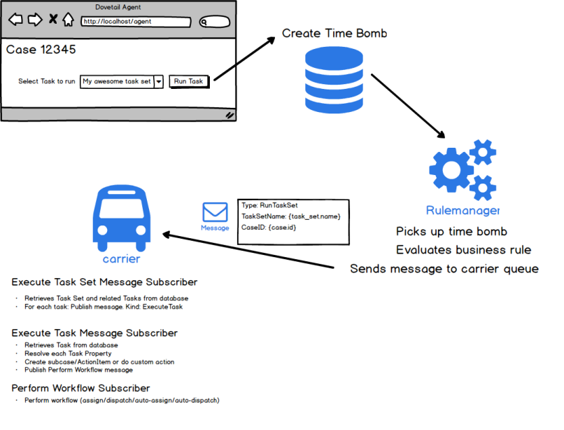 task manager process flow