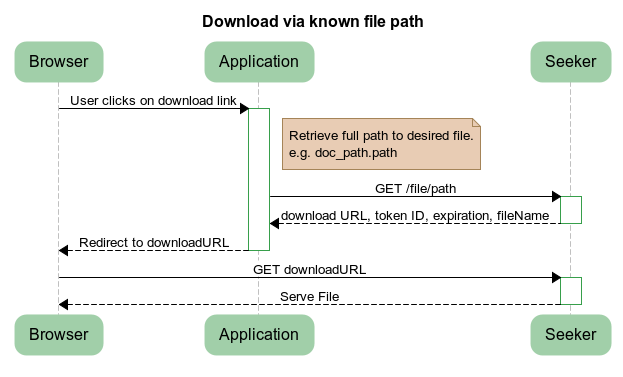 File Download via path sequence diagram