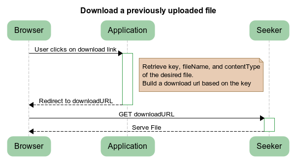Download file via key sequence diagram