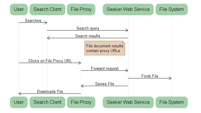 File Proxy Sequence Diagram