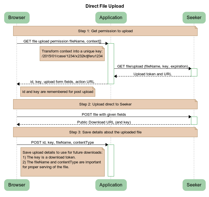 Upload Process